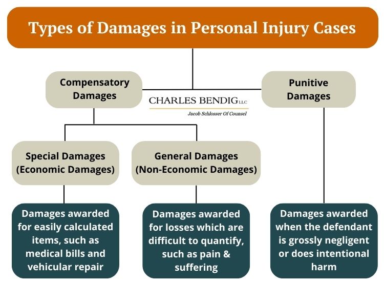 A graph showing the types of personal injury damages